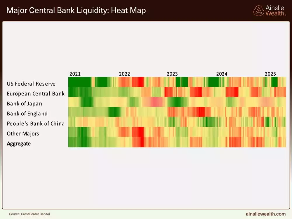 Major Central Bank Liquidity Heat Map - June 2025 Major Central Bank Liquidity Heat Map - June 2025